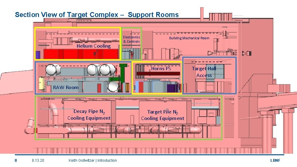 Section View of Target Complex – Support Rooms Helium Cooling Electronics & Controls Building