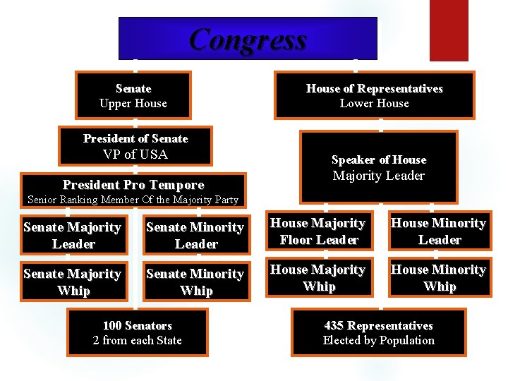Congress Senate Upper House of Representatives Lower House President of Senate VP of USA