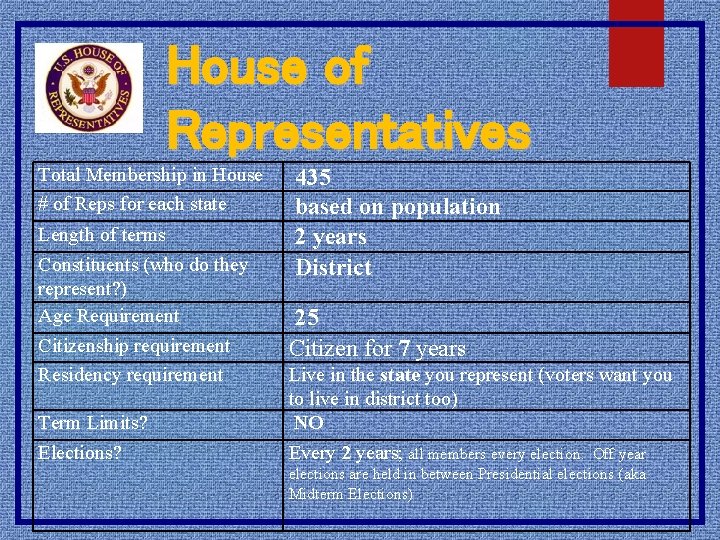 House of Representatives Total Membership in House # of Reps for each state Length