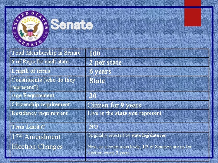 Senate Total Membership in Senate # of Reps for each state Length of terms