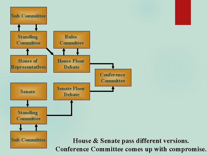Sub Committee Standing Committee Rules Committee House of Representatives House Floor Debate Conference Committee