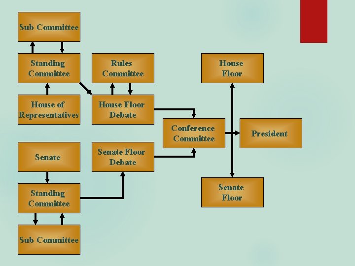 Sub Committee Standing Committee Rules Committee House of Representatives House Floor Debate House Floor