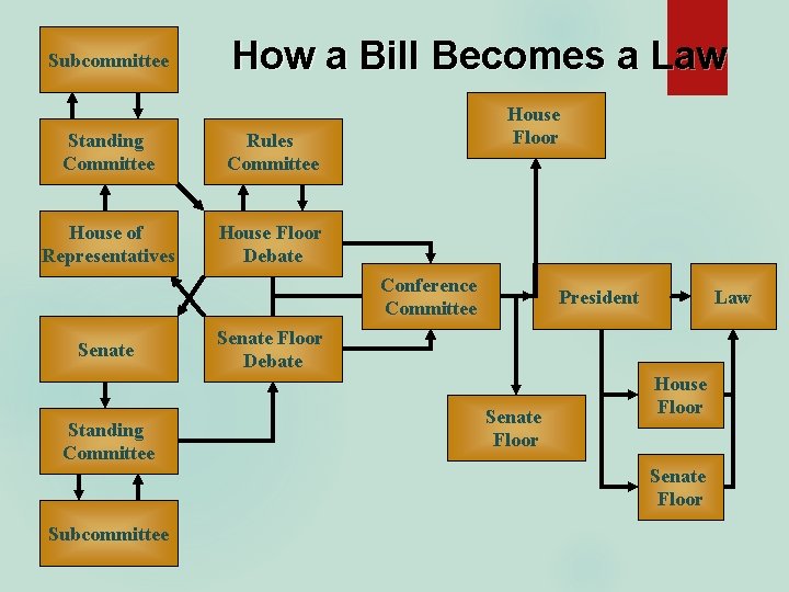 Subcommittee How a Bill Becomes a Law Standing Committee Rules Committee House of Representatives