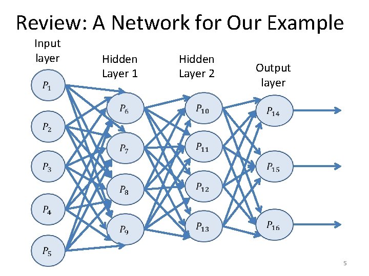 Review: A Network for Our Example Input layer Hidden Layer 1 Hidden Layer 2