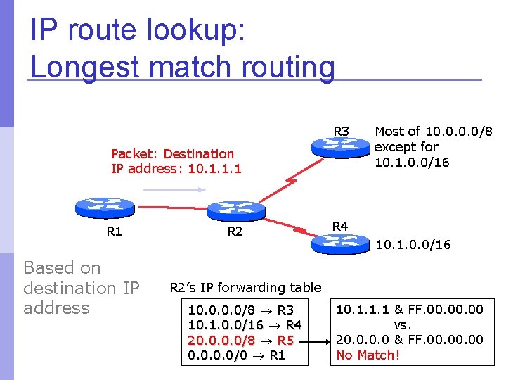 IP route lookup: Longest match routing R 3 Packet: Destination IP address: 10. 1.