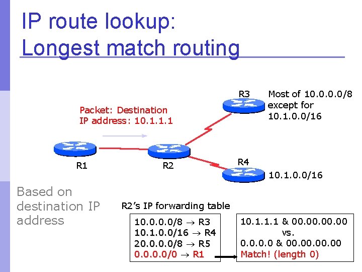 IP route lookup: Longest match routing R 3 Packet: Destination IP address: 10. 1.