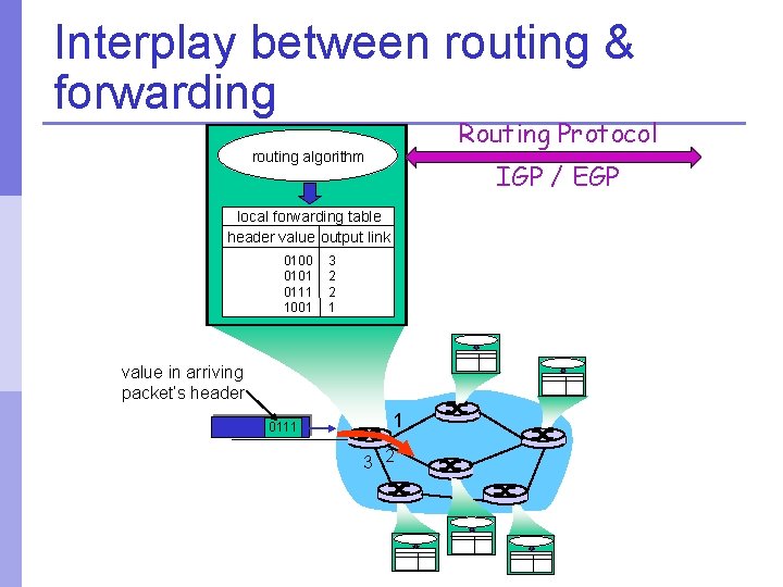 Interplay between routing & forwarding Routing Protocol routing algorithm IGP / EGP local forwarding