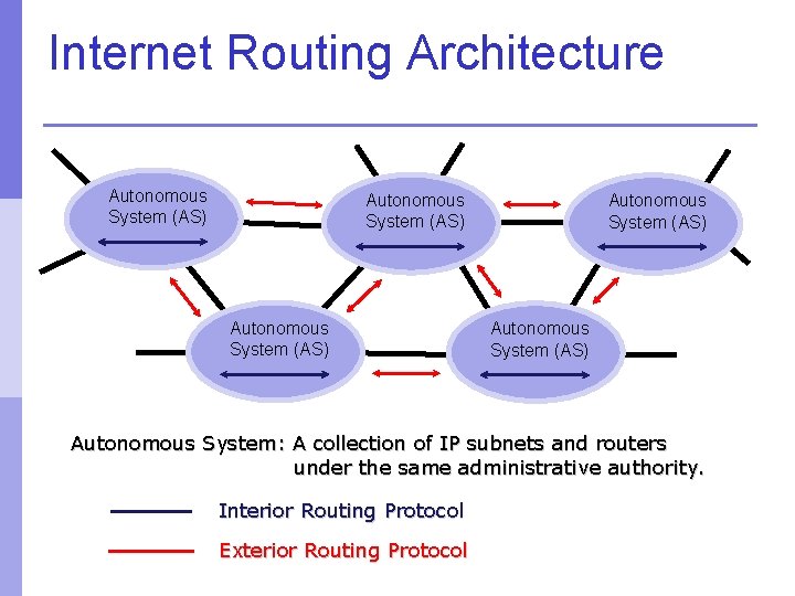 Internet Routing Architecture Autonomous System (AS) Autonomous System (AS) Autonomous System: A collection of