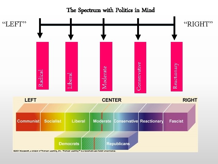 The Spectrum with Politics in Mind Reactionary Conservative Moderate Liberal “RIGHT” Radical “LEFT” 