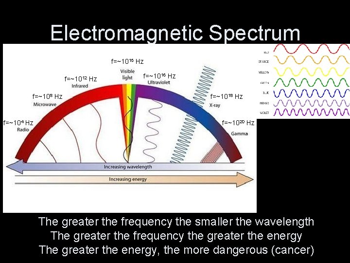 Electromagnetic Spectrum f=~1015 Hz f=~1012 Hz f=~108 Hz f=~104 Hz f=~1016 Hz f=~1018 Hz