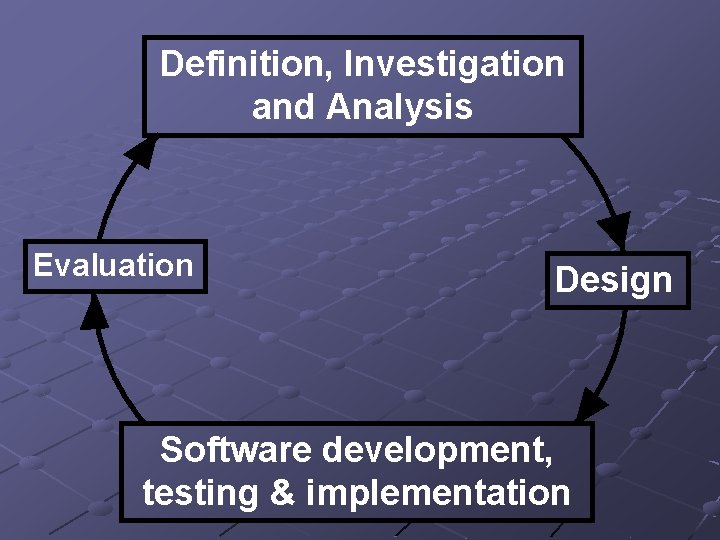 Definition, Investigation and Analysis Evaluation Design Software development, testing & implementation 
