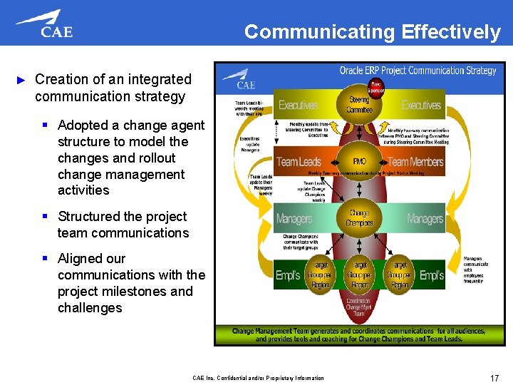 Communicating Effectively ► Creation of an integrated communication strategy § Adopted a change agent