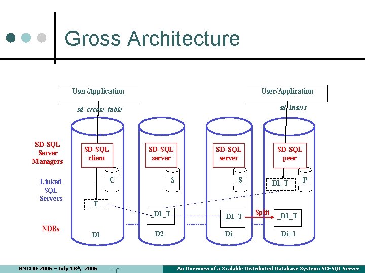 Gross Architecture User/Application sd_insert sd_create_table SD-SQL Server Managers Linked SQL Servers SD-SQL client SD-SQL Gross Architecture User/Application sd_insert sd_create_table SD-SQL Server Managers Linked SQL Servers SD-SQL client SD-SQL