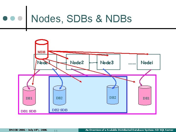 Nodes, SDBs & NDBs MDB Node 1 Node 2 DB 1 DB 2 DB Nodes, SDBs & NDBs MDB Node 1 Node 2 DB 1 DB 2 DB