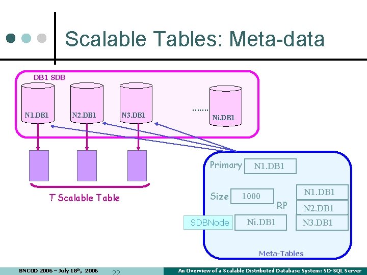 Scalable Tables: Meta-data DB 1 SDB N 1. DB 1 N 2. DB 1 Scalable Tables: Meta-data DB 1 SDB N 1. DB 1 N 2. DB 1