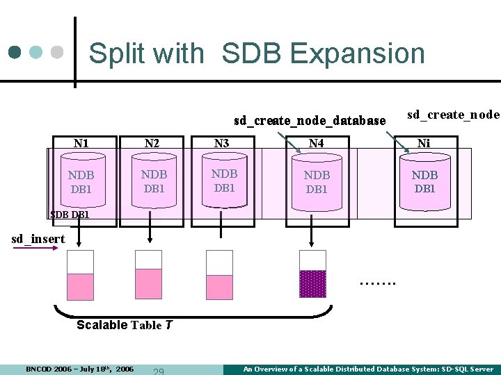 Split with SDB Expansion sd_create_node_database sd_create_node N 1 N 2 N 3 N 4 Split with SDB Expansion sd_create_node_database sd_create_node N 1 N 2 N 3 N 4