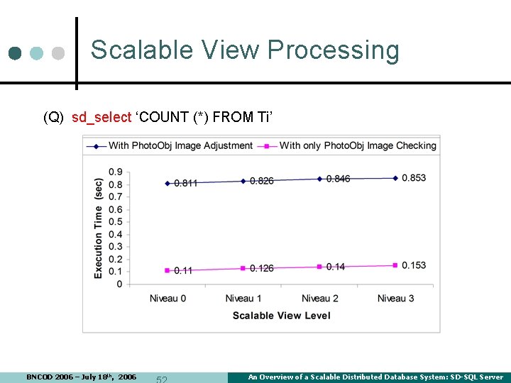 Scalable View Processing (Q) sd_select ‘COUNT (*) FROM Ti’ BNCOD 2006 – July 18 Scalable View Processing (Q) sd_select ‘COUNT (*) FROM Ti’ BNCOD 2006 – July 18