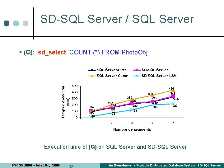 SD-SQL Server / SQL Server § (Q): sd_select ‘COUNT (*) FROM Photo. Obj’ Execution SD-SQL Server / SQL Server § (Q): sd_select ‘COUNT (*) FROM Photo. Obj’ Execution