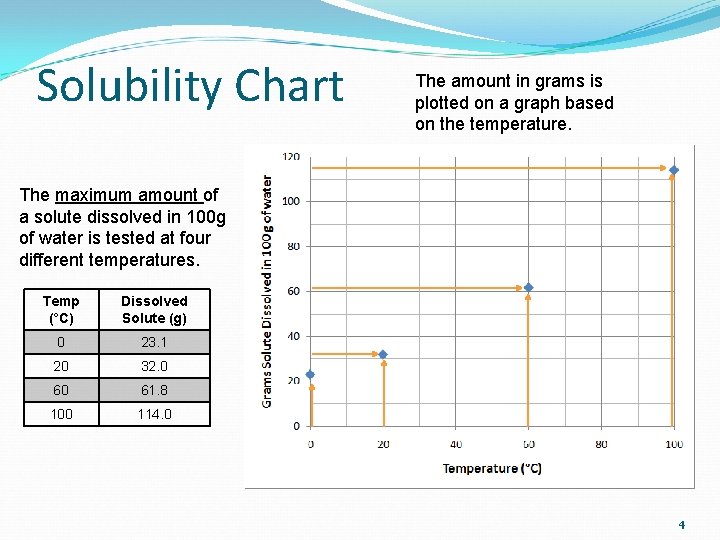 Solubility Chart The amount in grams is plotted on a graph based on the