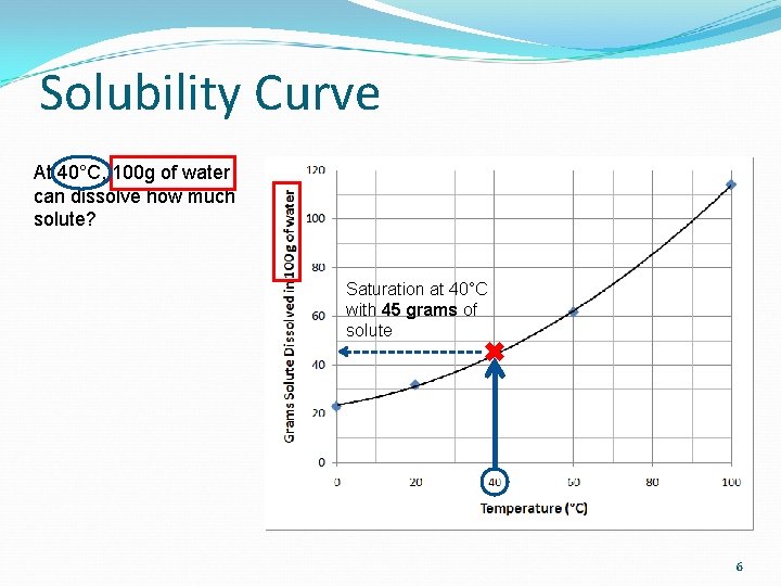 Solubility Curve At 40°C, 100 g of water can dissolve how much solute? Saturation