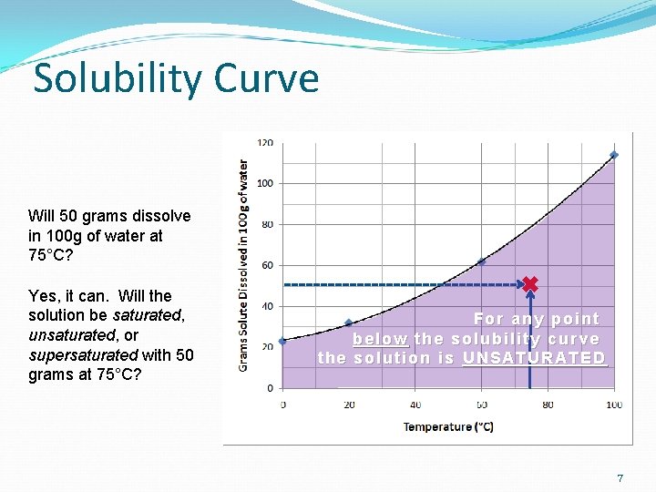 Solubility Curve Will 50 grams dissolve in 100 g of water at 75°C? Yes,