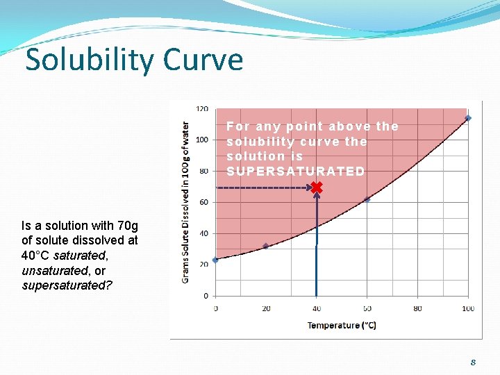 Solubility Curve For any point above the solubility curve the solution is SUPERSATURATED Is