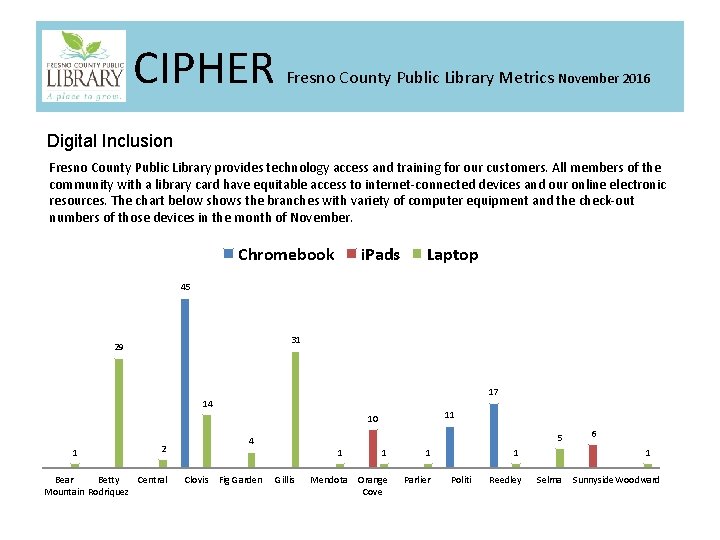 CIPHER Fresno County Public Library Metrics November 2016 Digital Inclusion Fresno County Public Library