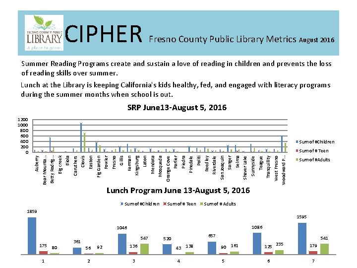 CIPHER Fresno County Public Library Metrics August 2016 Summer Reading Programs create and sustain