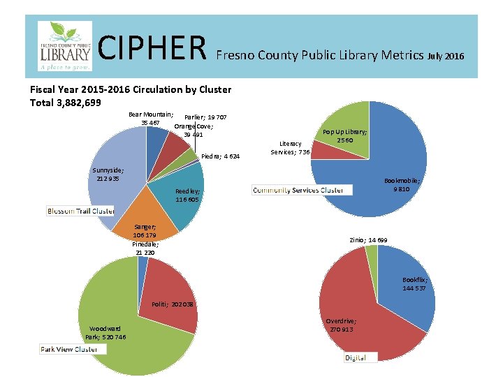 CIPHER Fresno County Public Library Metrics July 2016 Fiscal Year 2015 -2016 Circulation by