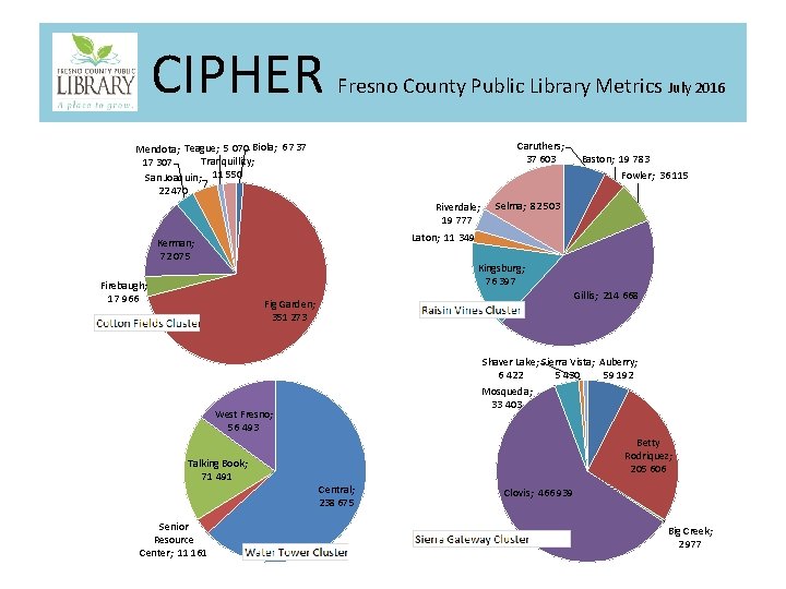 CIPHER Fresno County Public Library Metrics July 2016 Caruthers; 37 603 Mendota; Teague; 5