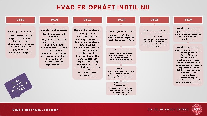 HVAD ER OPNÅET INDTIL NU 2015 Wage protection: Introduction of Wage Protection System, an