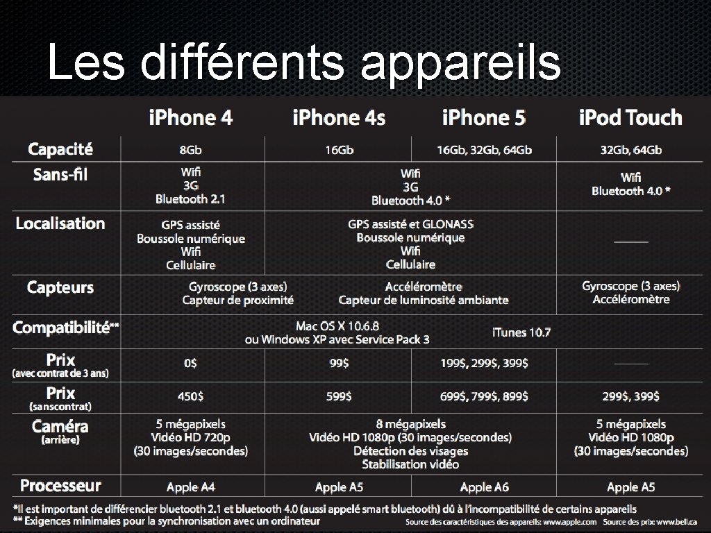 Les différents appareils 