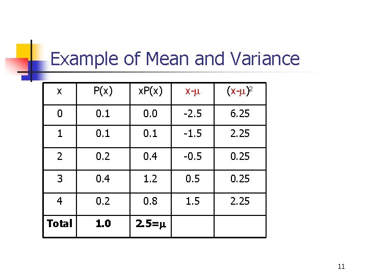 Example of Mean and Variance x P(x) x-m (x-m)2 0 0. 1 0. 0 Example of Mean and Variance x P(x) x-m (x-m)2 0 0. 1 0. 0