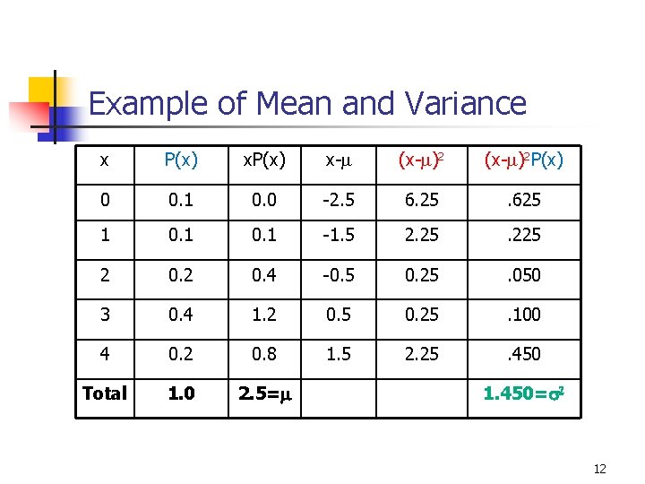 Example of Mean and Variance x P(x) x-m (x-m)2 P(x) 0 0. 1 0. Example of Mean and Variance x P(x) x-m (x-m)2 P(x) 0 0. 1 0.