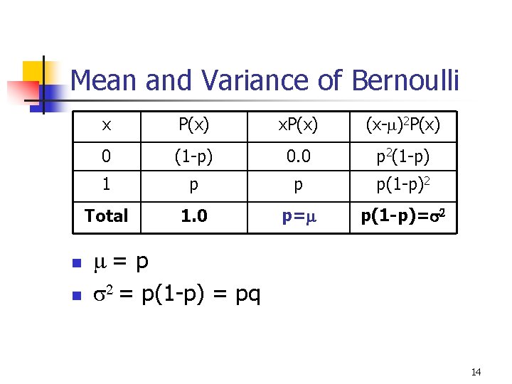 Mean and Variance of Bernoulli n n x P(x) x. P(x) (x-m)2 P(x) 0 Mean and Variance of Bernoulli n n x P(x) x. P(x) (x-m)2 P(x) 0