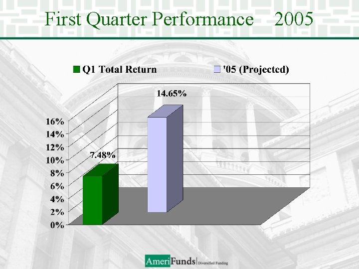 First Quarter Performance 2005 