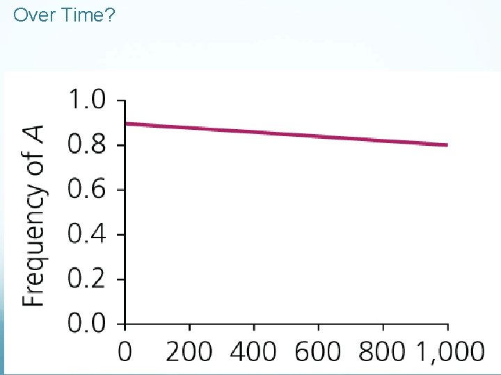 Over Time? 