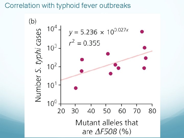 Correlation with typhoid fever outbreaks 