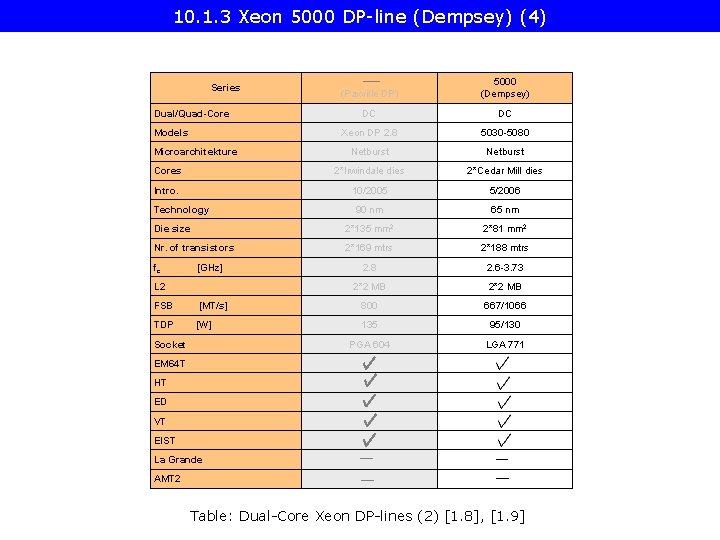 10. 1. 3 Xeon 5000 DP-line (Dempsey) (4) (Paxville DP) 5000 (Dempsey) DC DC