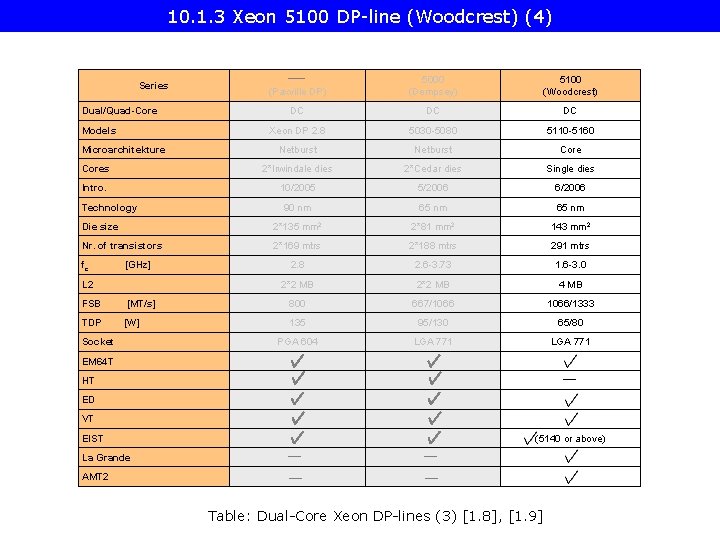 10. 1. 3 Xeon 5100 DP-line (Woodcrest) (4) (Paxville DP) 5000 (Dempsey) 5100 (Woodcrest)