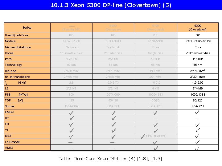 10. 1. 3 Xeon 5300 DP-line (Clovertown) (3) (Paxville DP) 5000 (Dempsey) 5100 (Woodcrest)