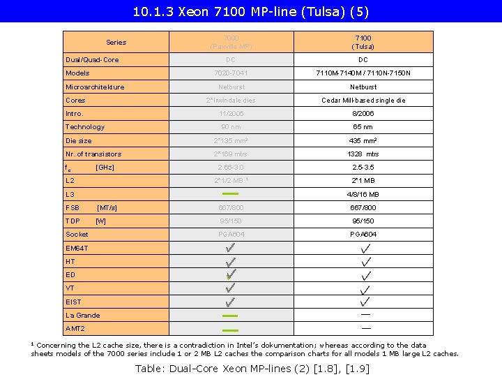 10. 1. 3 Xeon 7100 MP-line (Tulsa) (5) 7000 (Paxville MP) 7100 (Tulsa) DC