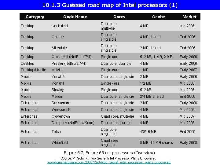 10. 1. 3 Guessed road map of Intel processors (1) Category Code Name Cores