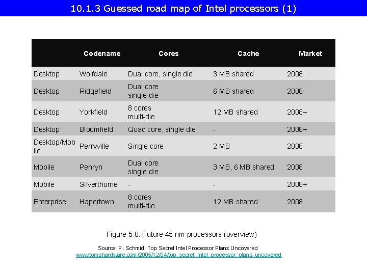 10. 1. 3 Guessed road map of Intel processors (1) Codename Cores Cache Market