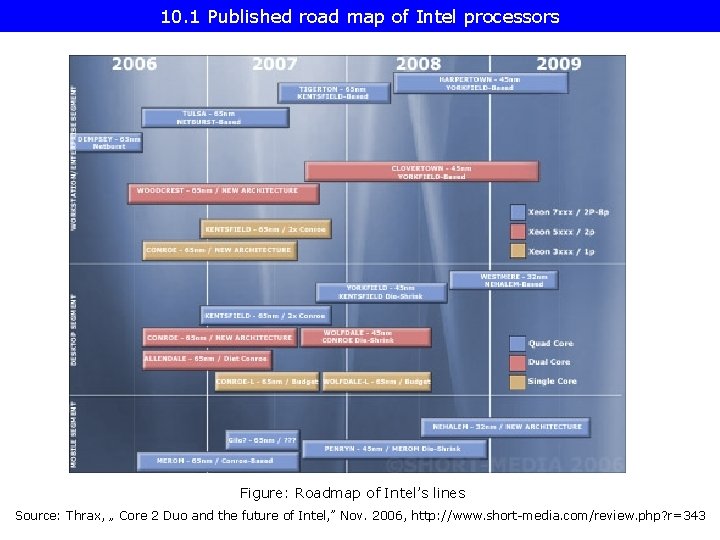 10. 1 Published road map of Intel processors Figure: Roadmap of Intel’s lines Source: