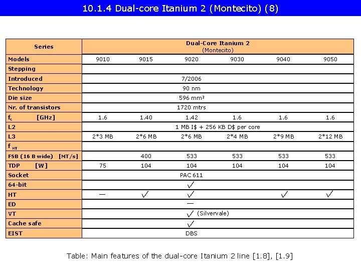 10. 1. 4 Dual-core Itanium 2 (Montecito) (8) Dual-Core Itanium 2 (Montecito) Series Models