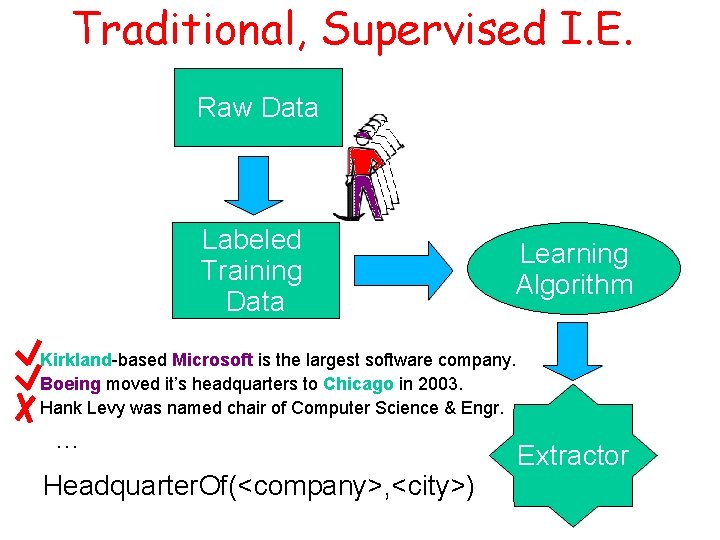Traditional, Supervised I. E. Raw Data Labeled Training Data Learning Algorithm Kirkland-based Microsoft is