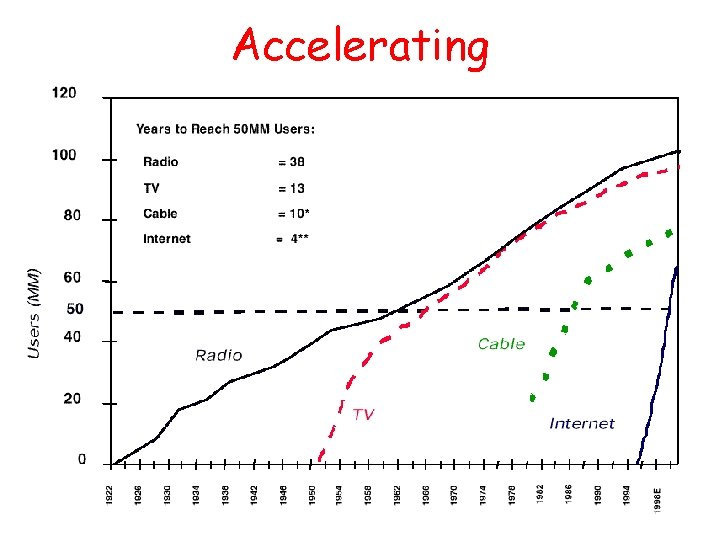 Accelerating 