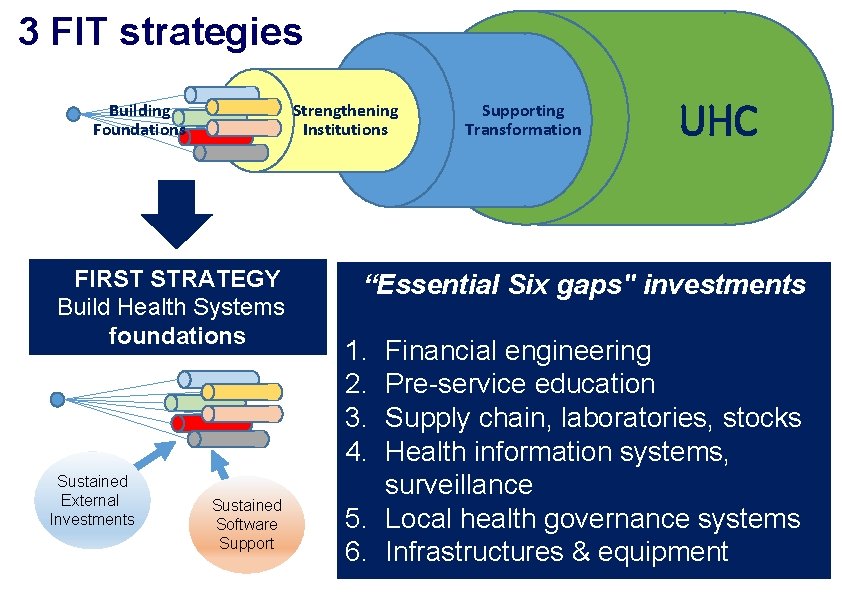 3 FIT strategies Building Foundations Strengthening Institutions FIRST STRATEGY Build Health Systems foundations Sustained
