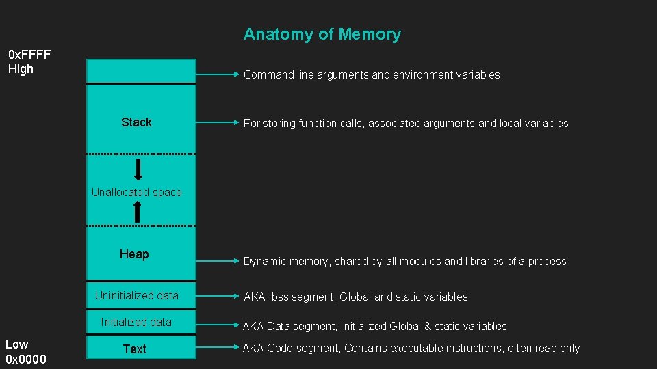 Anatomy of Memory 0 x. FFFF High Command line arguments and environment variables Stack Anatomy of Memory 0 x. FFFF High Command line arguments and environment variables Stack